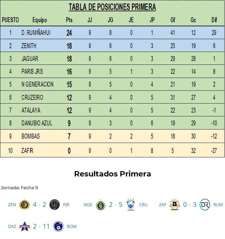 LBolivariana's tweet photo. Continua las emociones , revisa las tablas de posiciones y la programación que cierra la primera etapa de nuestro campeonato.
Apoya a tu club favorito. https://t.co/p6OpVtommK