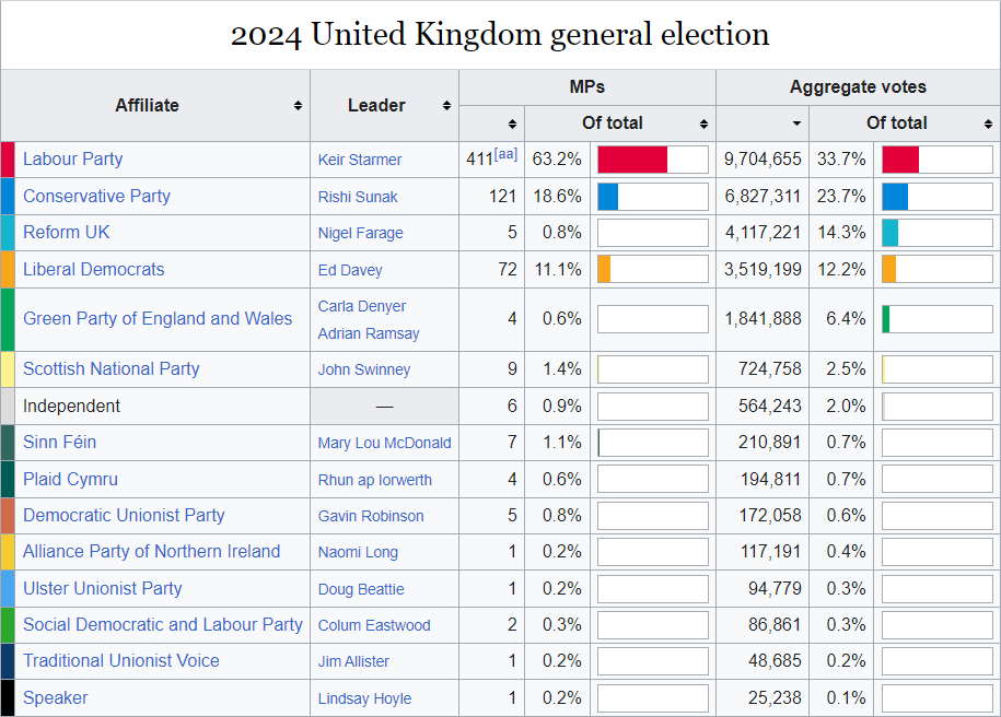 Ben Obi (@c0rellianrogue_) on Twitter photo <a href="/MyLordBebo/">Lord Bebo</a> Check out how Kier Starmer & Labour got into power here in the UK. They just won by default as the Reform Party split the vote. Labour actually got LESS votes than in the previous election! (Look at the vote number not seats as the votes for each seat were split, giving loads to <a href="/MyLordBebo/">Lord Bebo</a> Check out how Kier Starmer & Labour got into power here in the UK. They just won by default as the Reform Party split the vote. Labour actually got LESS votes than in the previous election! (Look at the vote number not seats as the votes for each seat were split, giving loads to