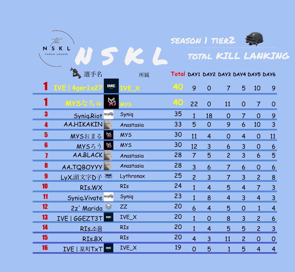 NSKL総合6位キルラン9位でした👏
お疲れ様でした。
久しぶりにオーダーをやりましたが後半でようやくちょっと形になりました😆⃤
チームのおかげで全試合出てギルランも入れてありがたいです🙏
来シーズンも頑張ります💪
#NSKL