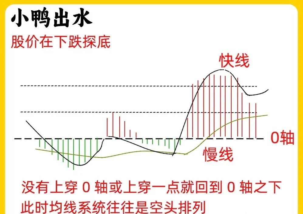 aiwangupiao's tweet photo. 一定要注意！号称指标之王的MACD，你真的会用吗？如果你只是停留在金叉和死叉，你会发现意义其实并不大，只是一些皮毛而已，也太小看了MACD指标。所以说，你能看到这期内容，还是挺幸运的。

MACD指标就三个部分，快慢线、红绿柱和零轴，它属于中长期的趋势类指标，有人散户认为它滞后，其实是对指标不够透彻。

我整理了八种看多的MACD形态，如果我们复盘这些形态和股价结合起来看，你一眼就能看的出来，市场情况。这八种形态能在市场上传承这么久，肯定是有他存在的价值。

下方的八张指标形态，我总结成两类:

一种是股价回调、止跌向上出现的快慢线走势;

一种是股价长期横盘到股价启动的快慢线走势。

往往主力启动拉升前，都会有这样的形态变化，所以我建议每张图，都要牢记在脑子里，说不定哪天就可能用的上
如果八张MACD经典走势图。

对你有帮助或者是启发，记得点赞转发出去，让更多对指标一知半解的朋友看到，赠人玫瑰，手有余香