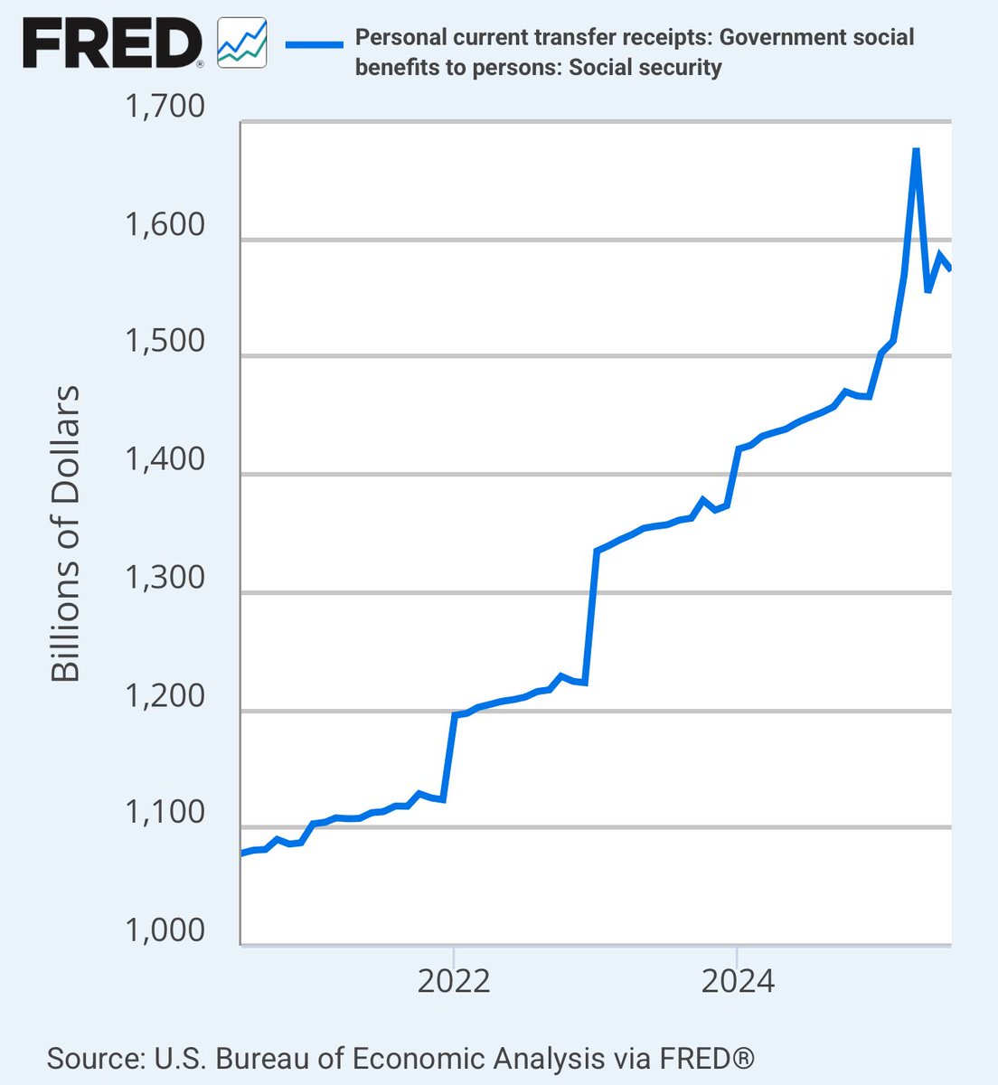 Michael Redmond (@mredmond88) on Twitter photo Still waiting for those Social Security savings <a href="/DOGE/">Department of Government Efficiency</a>. Why is spending up so much this year when we allegedly kicked millions of 100+ year old fraudsters off the system?? Still waiting for those Social Security savings <a href="/DOGE/">Department of Government Efficiency</a>. Why is spending up so much this year when we allegedly kicked millions of 100+ year old fraudsters off the system??