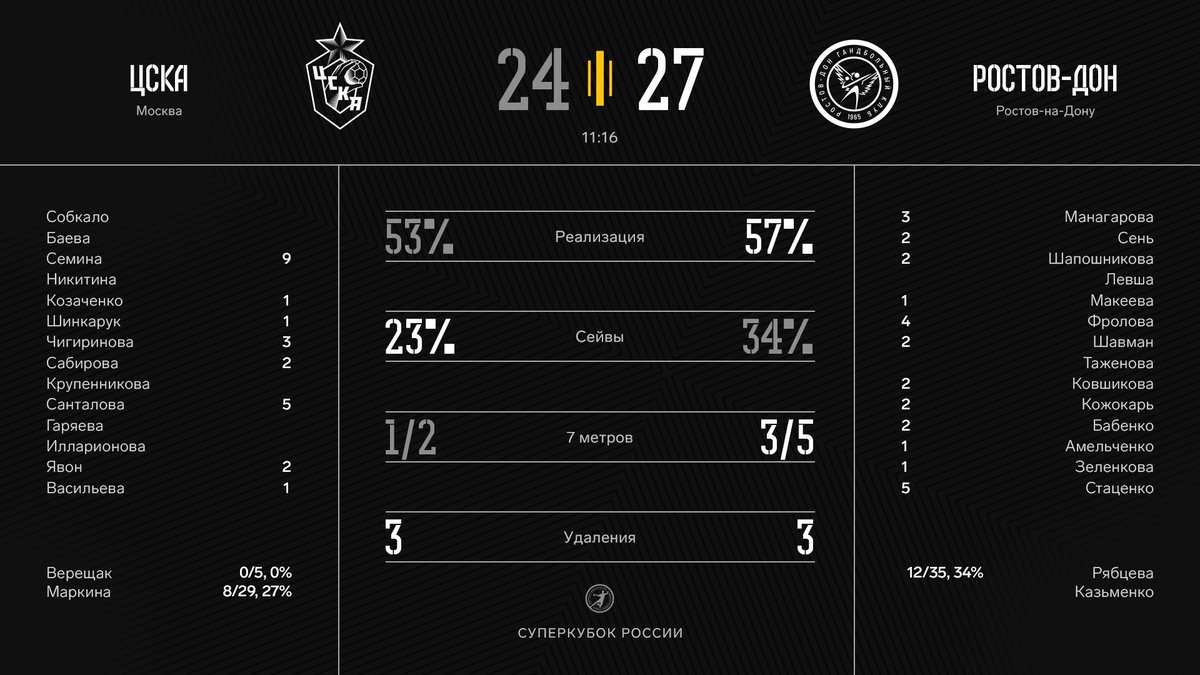 Статистика победного матча 😍

⭐️ Лучшие игроки — Анастасия Рябцева (Ростов-Дон) и Варвара Семина (ЦСКА).