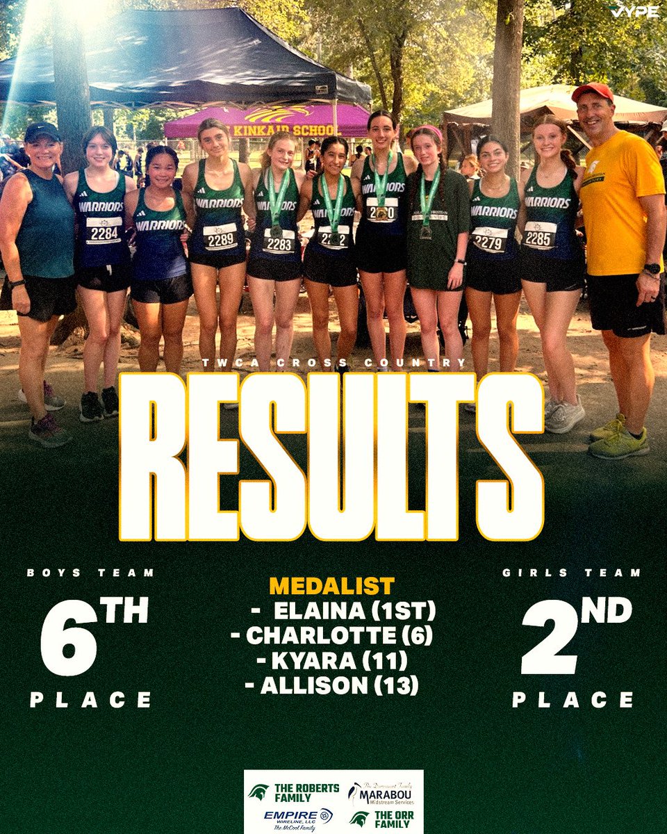 Way to go today!!  Out of 25 schools competing, Girls were runner up and Boys team finished 6th. We had 4 girls medal (finishing top-15).  <a href="/twcasports/">Woodlands Christian</a> <a href="/TWCAStrength/">TWCA Warrior Strength</a>