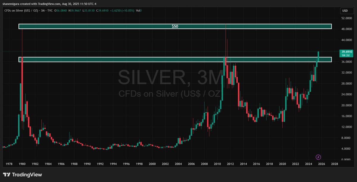 Has the #Silver run started or does it start at $50. My thoughts are that we are just getting started.