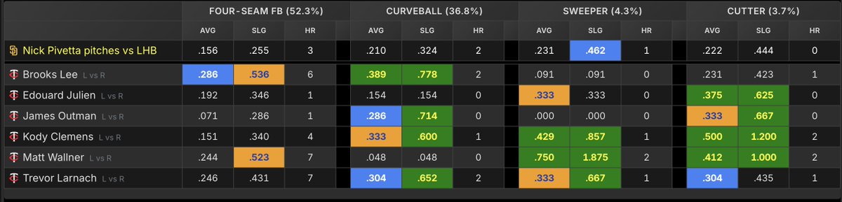 SimpleOddsApp's tweet image. Keep an eye on Kody Clemens today.