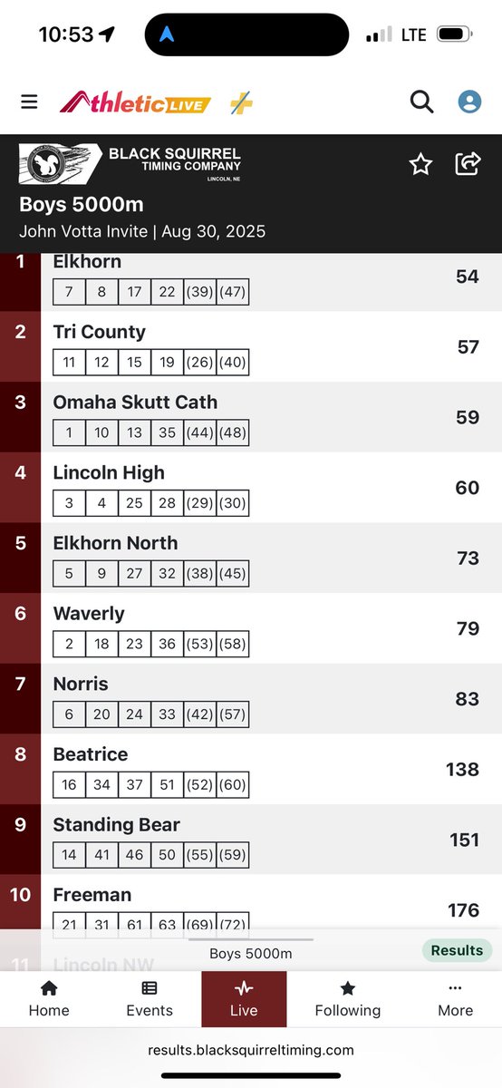 Great job Trojans Cross Country. Sage 2nd and boys team 2nd. Good showing for a Class D school at this meet.