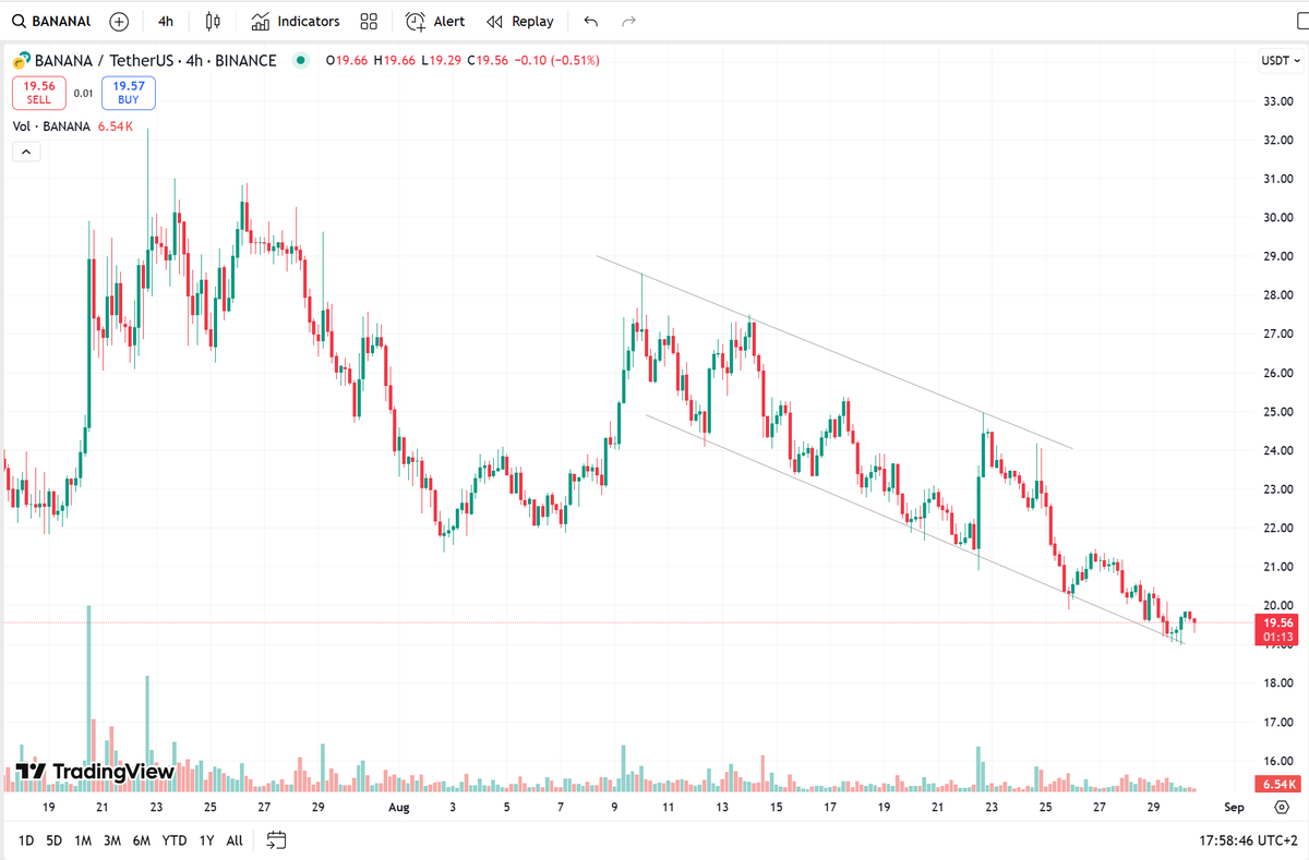 📊 $BANANA 4H chart outlook:

Price is moving inside a falling channel, now testing key support at $19–19.3. 

🔼 Bullish: If support holds, we could see a bounce toward $21 → $24 (channel resistance).
🔽 Bearish: A breakdown under $19 risks moves to $18 → $16.

Volume is