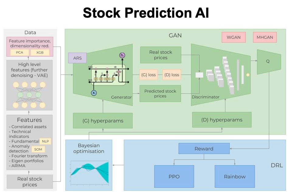 Stock Prediction AI: Using Machine Learning and Deep Learning to predict stock price movements in Python. 

The Python code is 100% free on GitHub.

Let's dive in (bookmark this):