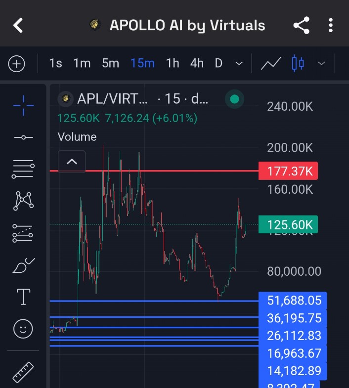 AVNEETWEB3's tweet image. 🚀 @Apollo_Virtuals by @virtuals_io showing strong momentum!

📈 Volume: 125.60K (+6.01%)
🔥 Resistance: 177.37K | Support Zones marked below

⚡ Contract: 0xb55FcD62eD44253c45735bDe6703c44100935747

📊 Chart looking interesting but remember: DYOR!

#ApolloAI #Virtuals #Crypto…