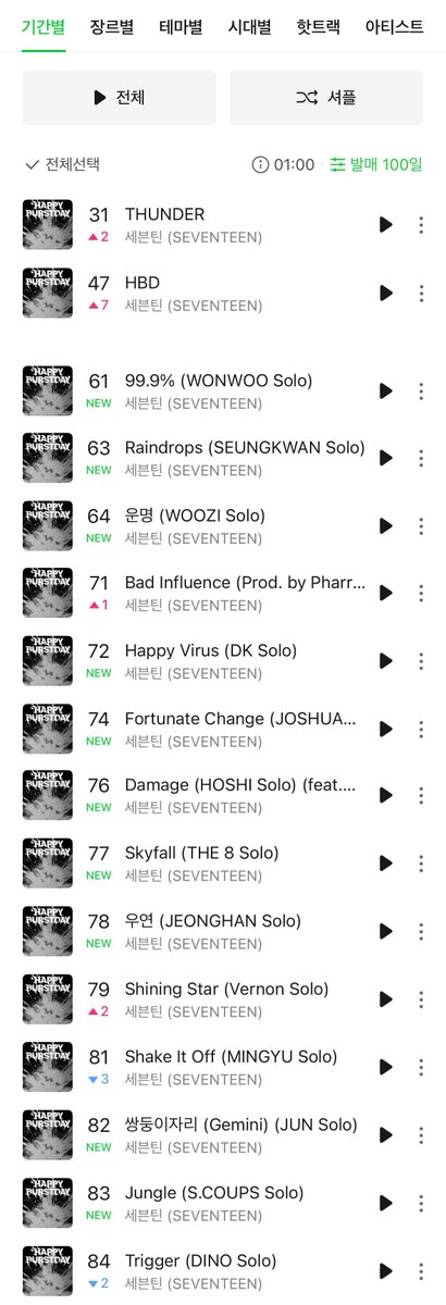 세븐틴 음원총공팀 (@svt_stream) on Twitter photo 오랜만에 1시 핫백 전곡 차트인 성공⚡️
HBD도 7월 이후 약 40일만에 50위 내 진입🔥
100일차 직전인데도 공지 한번으로 스밍 잘해주는중👍
틀어두고 가끔 체크만 하면 스밍 끝!
kko.kakao.com/iHOCGX_gKa
#세븐틴 #SEVENTEEN <a href="/pledis_17/">세븐틴(SEVENTEEN)</a> 오랜만에 1시 핫백 전곡 차트인 성공⚡️
HBD도 7월 이후 약 40일만에 50위 내 진입🔥
100일차 직전인데도 공지 한번으로 스밍 잘해주는중👍
틀어두고 가끔 체크만 하면 스밍 끝!
kko.kakao.com/iHOCGX_gKa
#세븐틴 #SEVENTEEN <a href="/pledis_17/">세븐틴(SEVENTEEN)</a>