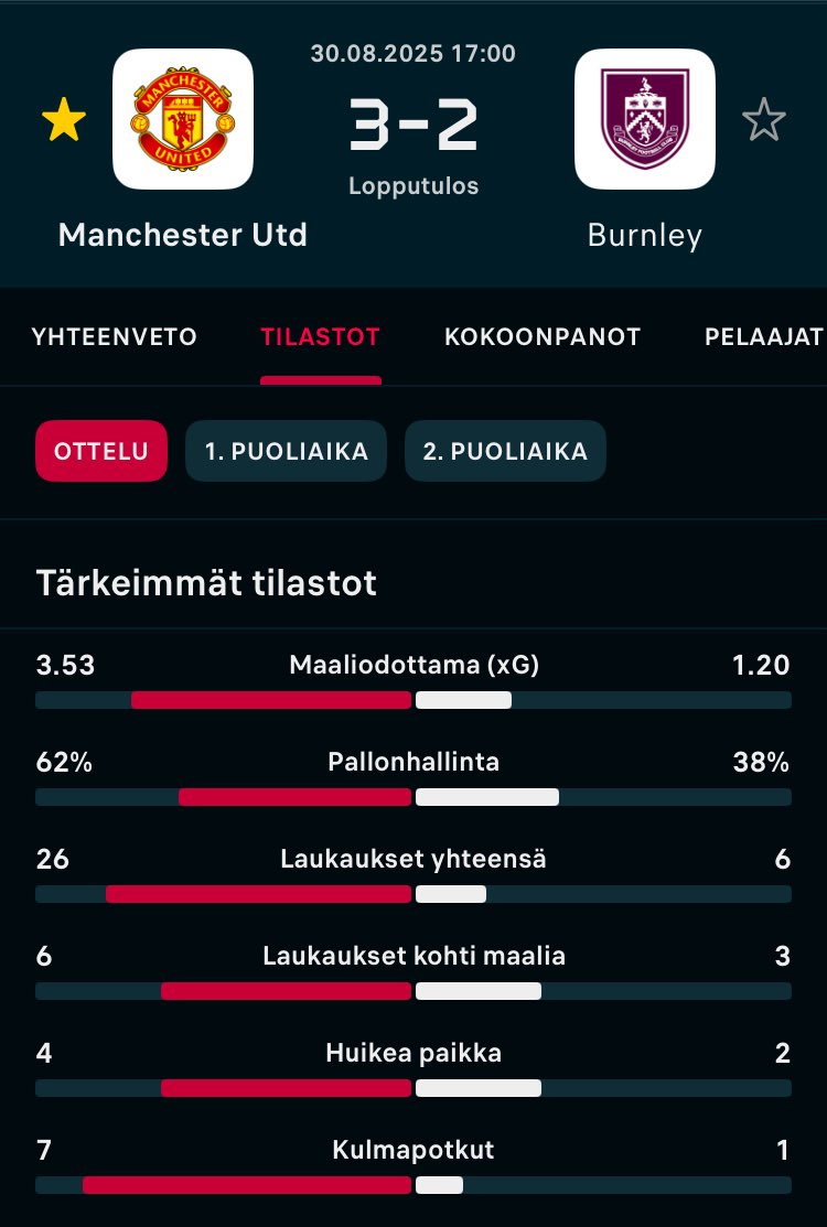 Paikkoja oli toisellakin jaksolla vaikka ja kuinka. Burnley shokeerasi pariin otteeseen, mutta ManU nousee vähintäänkin ansaittuun voittoon Brunon lisäajan rankkarilla. ❤️

Josko majutauon jälkeen alkaisi verkko heilua useammin? Aihioita on ainakin reilusti.

#MUFCfi #Valioliiga