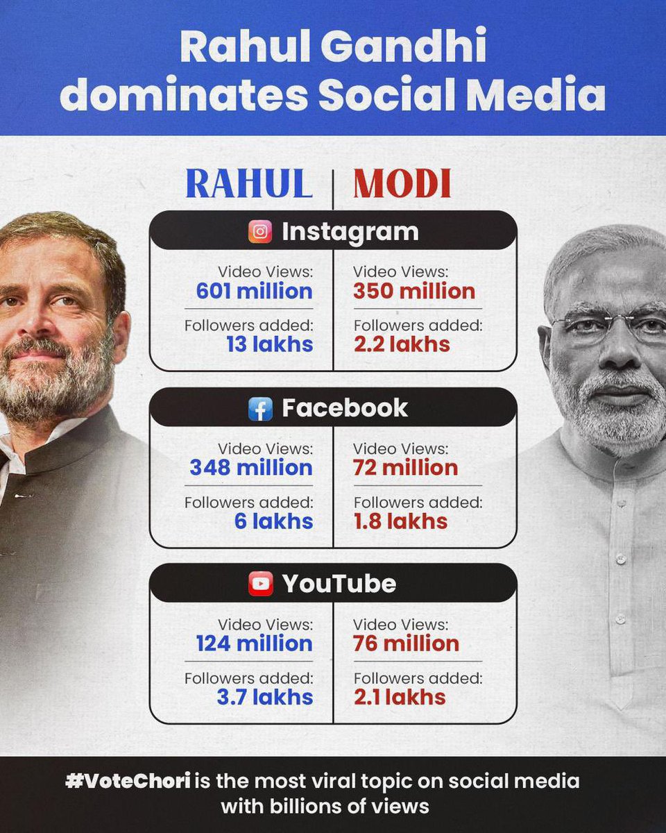 Pawan Khera 🇮🇳 (@pawankhera) on Twitter photo Kudos to Team RG, the volunteers of the party and the millions of silent supporters of <a href="/RahulGandhi/">Rahul Gandhi</a> for amplifying his tremendous efforts to save the Constitution of India and to save India. Kudos to Team RG, the volunteers of the party and the millions of silent supporters of <a href="/RahulGandhi/">Rahul Gandhi</a> for amplifying his tremendous efforts to save the Constitution of India and to save India.