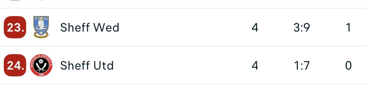 COH Sports could have bought Sheffield Wednesday 4 times over. 

#MindTheGap