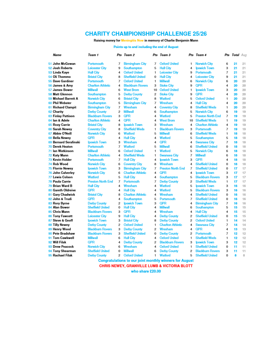 Today's were the last matches in August and, therefore, we have our first prizes. Congratulations to CHRIS NEWEY, GRANVILLE LUMB &amp; VICTORIA BLOTT who share a magnificent £20.00. Drinks are on them!