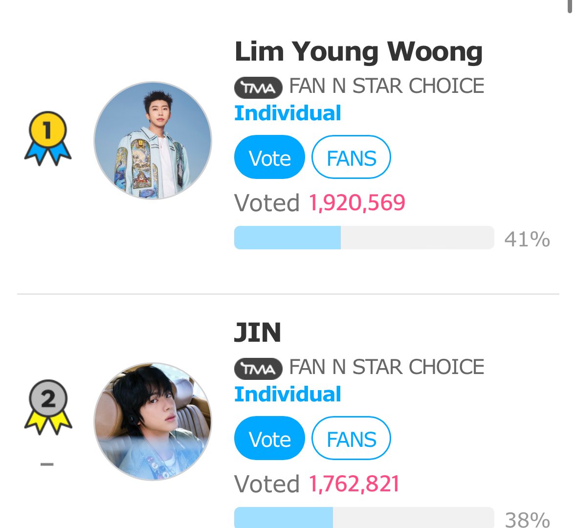 [FAN N STAR: THE FACT MUSIC AWARDS]

1AM KST UPDATE 

CHOICE INDIVIDUAL 🗳️ 

Current:
#2 - JIN (1,762,821)

Gap with #1: 157,748

GAP IS STILL DECREASING. IF WE TRY HARDER WE CAN CLOSE THE GAP SOON 🆘

🗓️ D-8
#방탄소년단진 #진 #BTSJIN #JIN