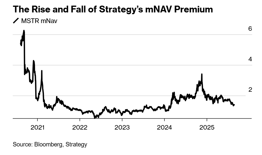 Michael Saylor raises only $47 million - is Strategy running out of steam? 

Investors are starting to doubt Saylor's strategy (pun intended!).

In August, Saylor tried raising new capital to buy more Bitcoin - and failed. 

Only $47M raised. 

Rounding error compared to $2.5