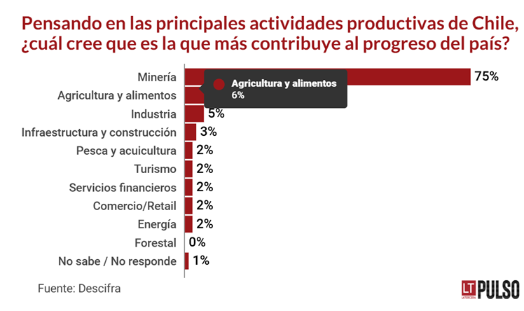 En Chile todos tienen clara la relevancia de la Minería, se debe perfeccionar el Royalty Minero para que sea una contribución efectiva a las númerosas necesidades de la población.
