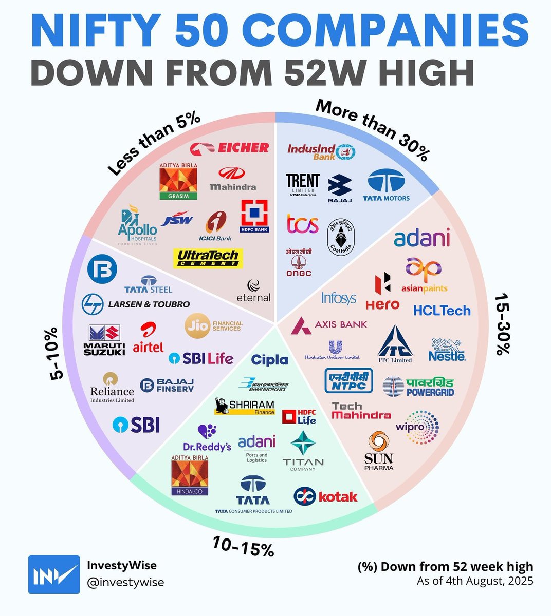manand12's tweet photo. #COALINDIA
✴️HIGH #DIVIDEND YEILDING STOCK
✴️STRONG #MARKETCAP 50K CR ABOVE
✴️#fiidii holdings more than 25%
✴️#Valuepick #nifty stock
#NIFTYFUTURE
#NIFTY https://t.co/lJS9AGsiu5