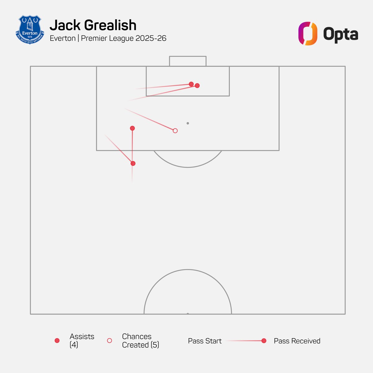 Jack Grealish is one of just four players to have provided 2+ assists for Everton in multiple Premier League matches for #EFC in the same season.

🆕 Jack Grealish (2025/26)
Kevin Mirallas (2013/2014)
Leighton Baines (2010/2011)
Andy Hinchliffe (1994/1995)

What a player 💎