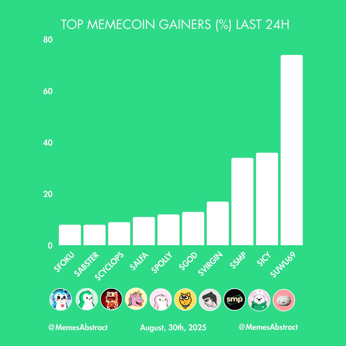 Abstract Memes (@memesabstract) on Twitter photo Top memecoin gainers in the last 24h 👇
✳️#1 $UWU69 <a href="/_UwU_eth/">UwU (≽^• ˕ • ྀི≼)</a> 🚀74%
✳️#2 $ICY <a href="/icyonabstract/">Icy</a> 🚀36%
✳️#3 $SMP <a href="/SMP7700/">Sentient Memetic Proliferation</a> 🚀34%
✳️#4 $VIRGIN <a href="/VirginOnAbs/">Virgin</a> 🚀17%
✳️#5 $GOD <a href="/godthedogabs/">god</a> 🚀13%
✳️#6 $POLLY <a href="/PollyAbstract/">Polly</a> 🚀12%
✳️#7 $ALFA <a href="/AlfaTheUnicorn/">Alfa The Abstract Unicorn</a> 🚀11%
✳️#8 $CYCLOPS Top memecoin gainers in the last 24h 👇
✳️#1 $UWU69 <a href="/_UwU_eth/">UwU (≽^• ˕ • ྀི≼)</a> 🚀74%
✳️#2 $ICY <a href="/icyonabstract/">Icy</a> 🚀36%
✳️#3 $SMP <a href="/SMP7700/">Sentient Memetic Proliferation</a> 🚀34%
✳️#4 $VIRGIN <a href="/VirginOnAbs/">Virgin</a> 🚀17%
✳️#5 $GOD <a href="/godthedogabs/">god</a> 🚀13%
✳️#6 $POLLY <a href="/PollyAbstract/">Polly</a> 🚀12%
✳️#7 $ALFA <a href="/AlfaTheUnicorn/">Alfa The Abstract Unicorn</a> 🚀11%
✳️#8 $CYCLOPS