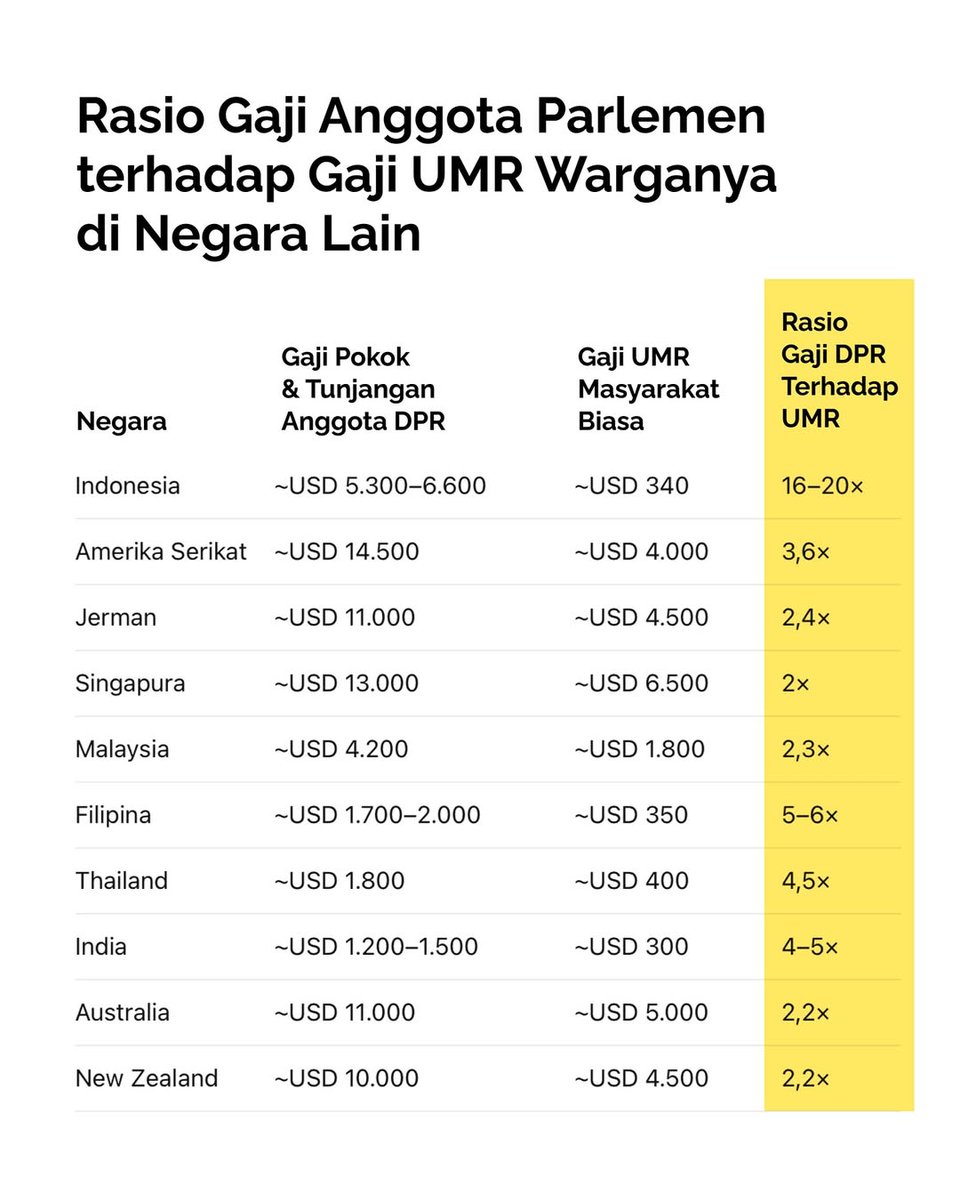 <a href="/Mdy_Asmara1701/">Maudy Asmara</a> 230 juta sebulan lho...
42 kali UMR Jakarta tuh. Gaji guru honorer 300 ribu sebulan, 767 kali baru sama dengan gaji dan tunjangan anggota DPR RI. Itu strategi OLIGARKI Mulyono Luhut membungkam DPR agar tidak ada ANGKET PANSUS.