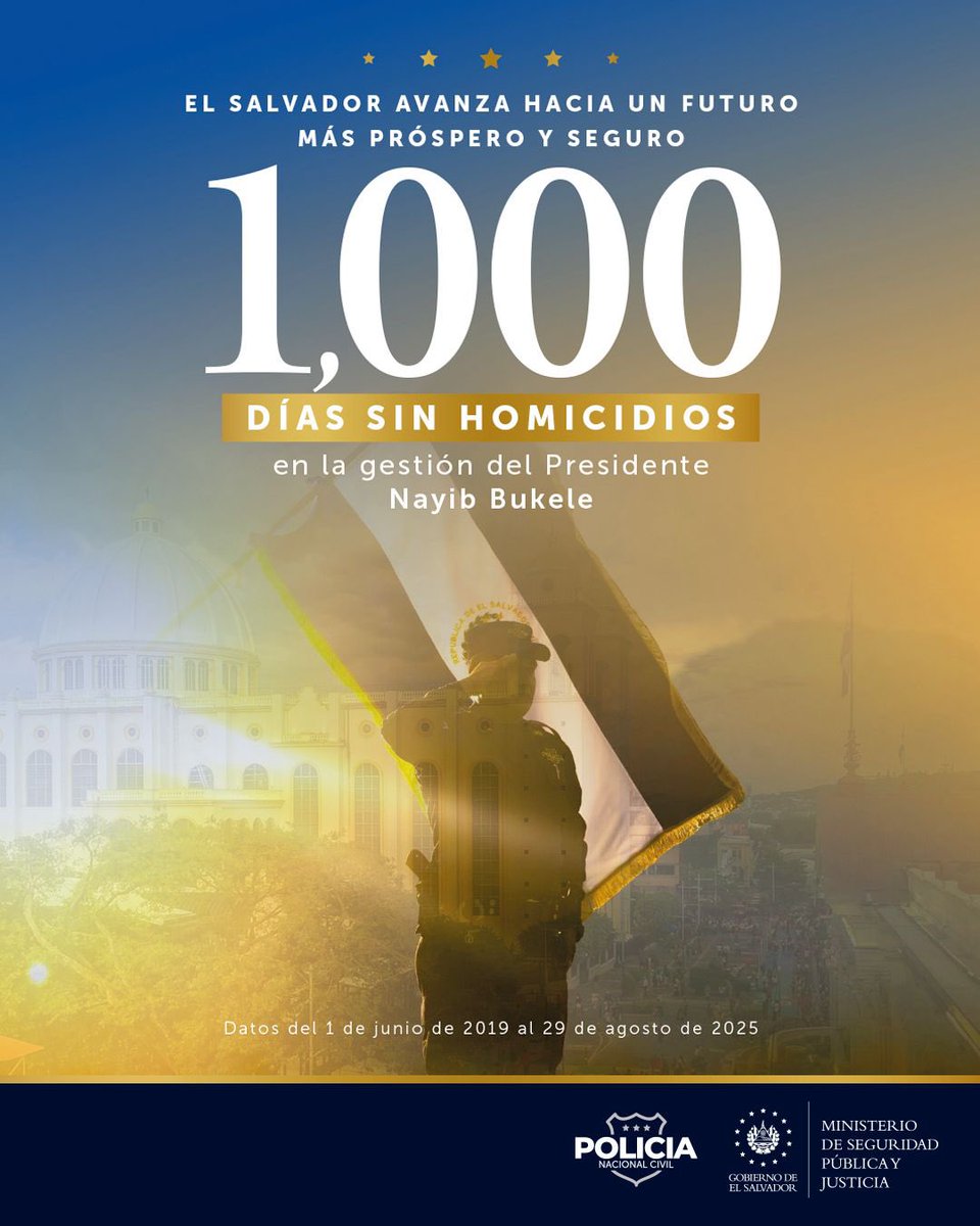 Gustavo Villatoro 🇸🇻 (@vi11atoro) on Twitter photo El Salvador cambió el rumbo de su historia bajo el liderazgo del Presidente <a href="/nayibbukele/">Nayib Bukele</a>.
Hoy, contabilizamos 1,000 días sin homicidios, un hecho que confirma al mundo que la seguridad se construye con decisión política, liderazgo firme y un Estado que protege a su gente por El Salvador cambió el rumbo de su historia bajo el liderazgo del Presidente <a href="/nayibbukele/">Nayib Bukele</a>.
Hoy, contabilizamos 1,000 días sin homicidios, un hecho que confirma al mundo que la seguridad se construye con decisión política, liderazgo firme y un Estado que protege a su gente por