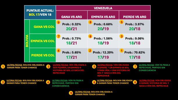 Ya en modo #vinotinto y en preparación para esta semana, aquí va una matriz de los escenarios con probabilidades de <a href="/FVF_Oficial/">FVF</a> en la penúltima fecha y como se verian las estrategias para la ultima fecha. Los leo. <a href="/fpetrocelli/">Fernando Petrocelli</a> <a href="/RichardMendezTV/">Richard Mendez ®️</a> <a href="/Naranjazos10/">Armando Naranjo 🍊 Naranjazos</a> <a href="/tonycherchi/">Tony Cherchi</a>