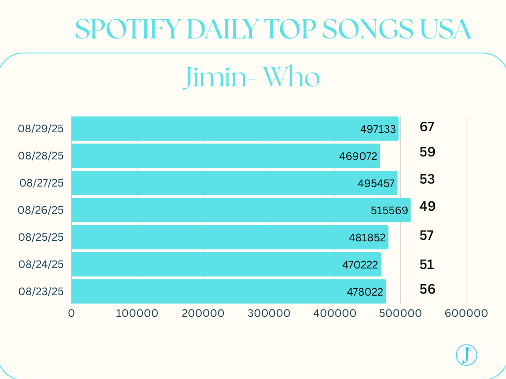 Sometimes we focus too much on the position number on the charts. Instead we should analyze our streaming trends and then ask ourselves what may have caused the change. It's about working hard but also working smart. 

Spotify Daily Top 200 Songs 🇺🇸