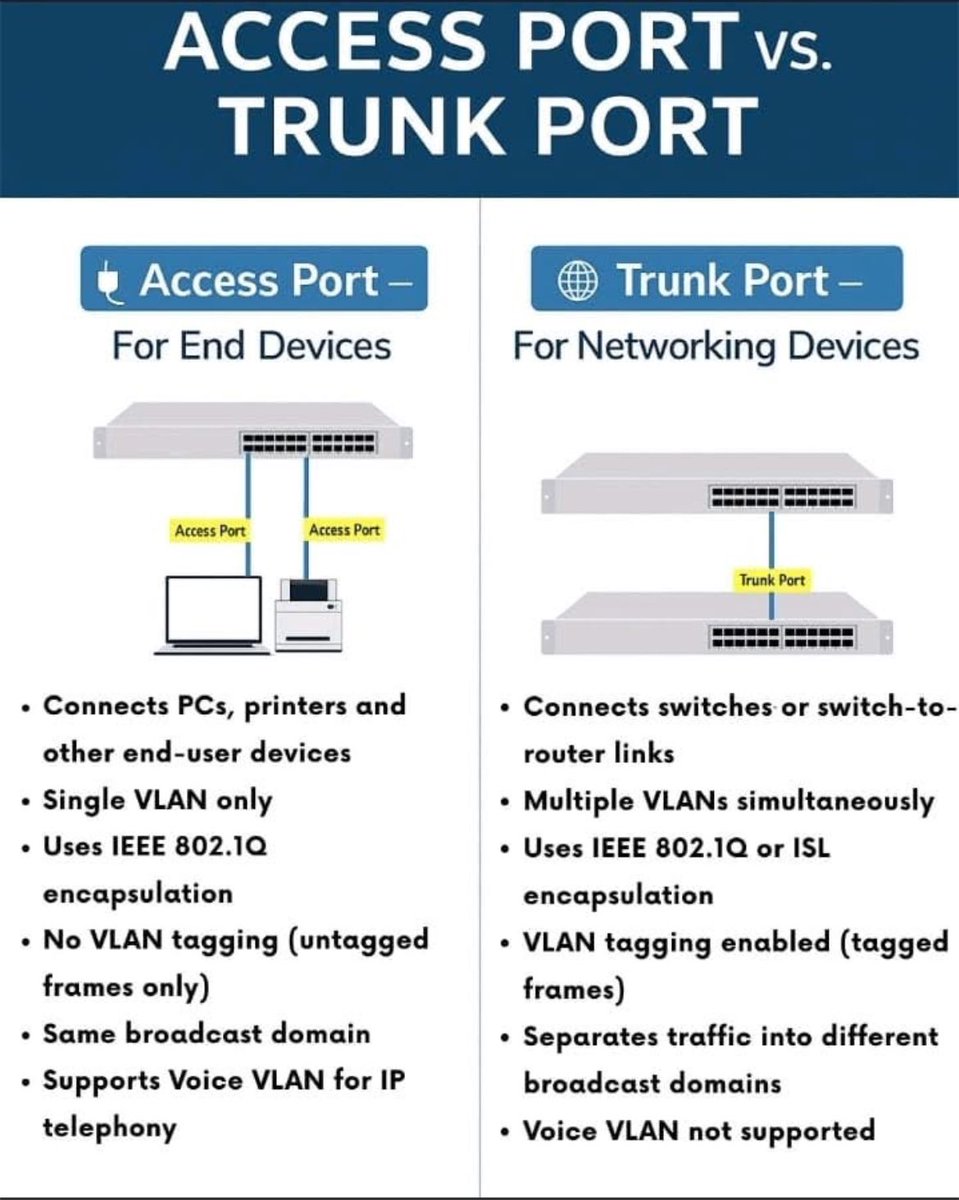 ip_cisco's tweet image. ACCESS & TRUNK PORT!!
.
Please Like & Retweet..:)
.
#network #ccna #cisco