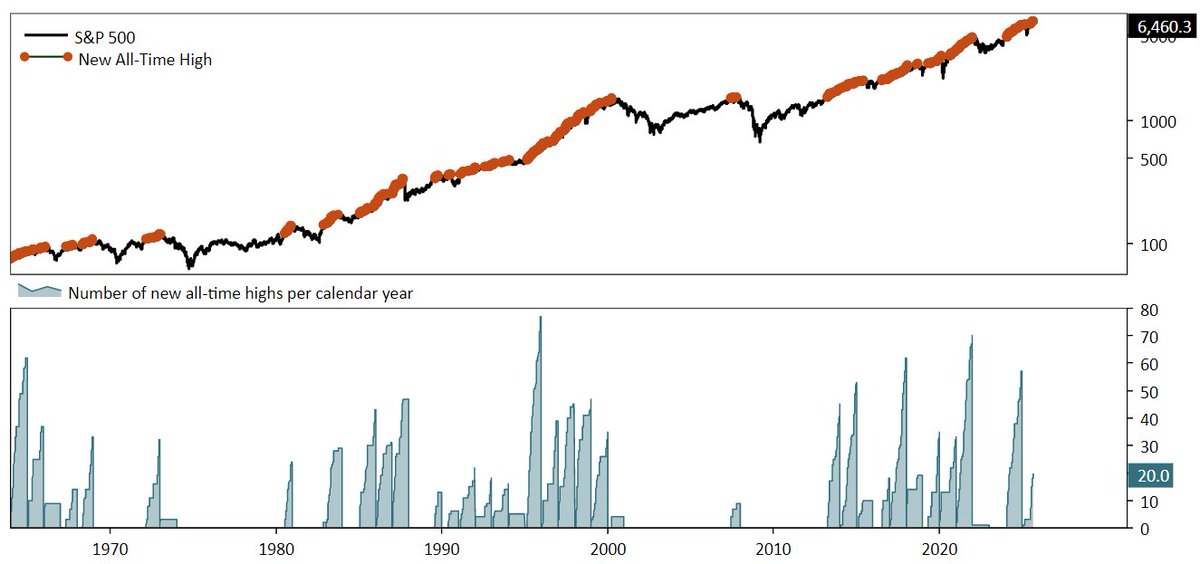S&amp;P 500 satte årets 20:e rekordnivå under veckan och har stigit 4 månader i följd. Är det okej nu att investera i USA, eller är det fortsatt bojkott och cancel som gäller?