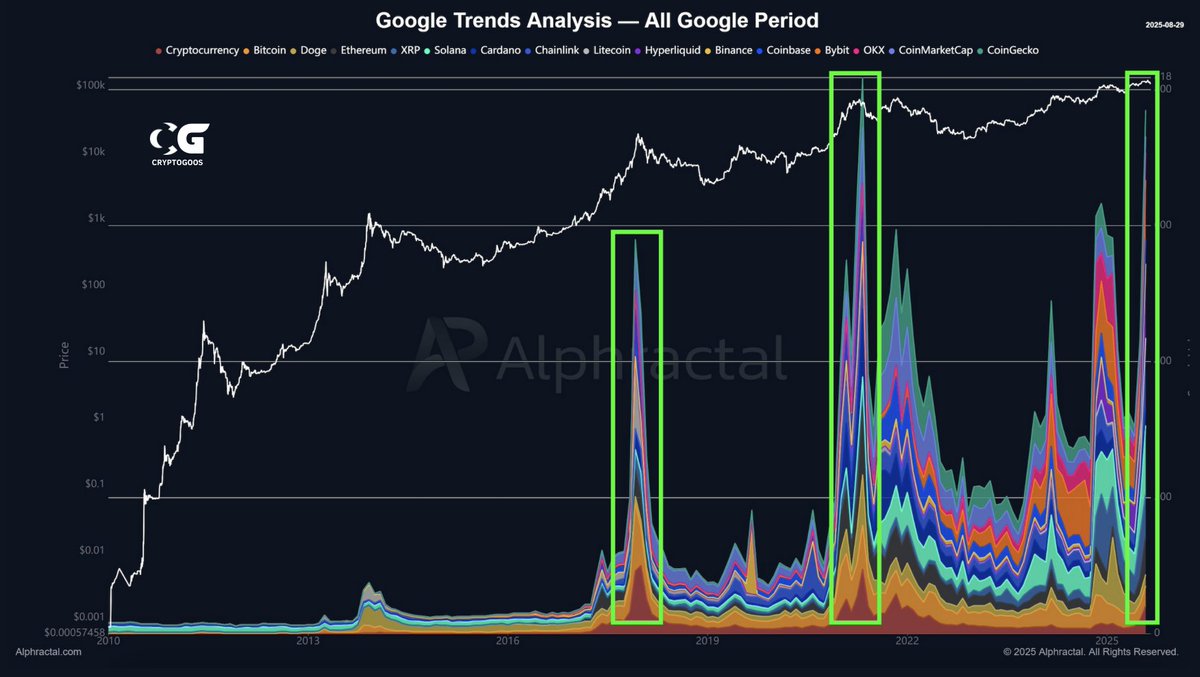 crypto_goos's tweet image. Should we be worried the Bitcoin top is already in?