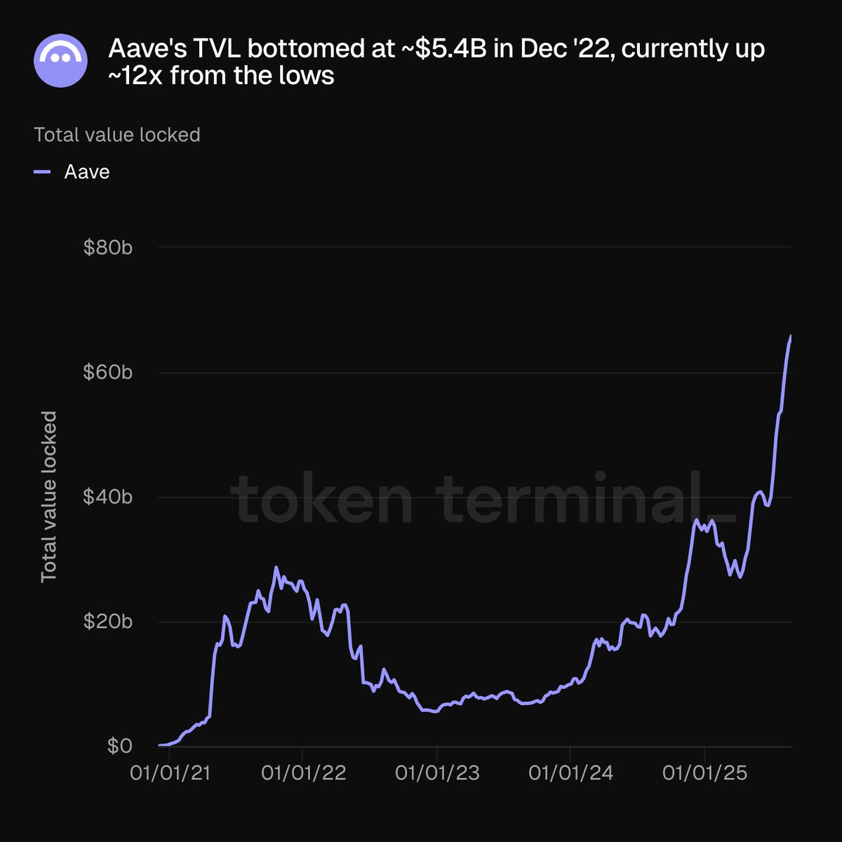 2021년부터 2025년까지 Aave의 Total Value Locked 성장 차트 — 2022년 12월 약 $5.4B 저점과 12배 상승을 보여줌