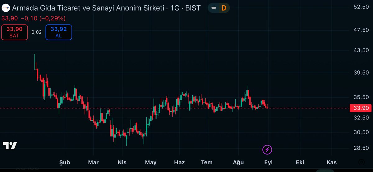 #Armgd 8 aydır arz fiyatının üzerine çıkamamış bir senet ben böyle beceriksiz bir patron görmedim düzgün birini bulup şu işi yapamadı. Sizin ki de para elbet değerlensin isteyeceksin bakalım o zaman ne yapacaksın.