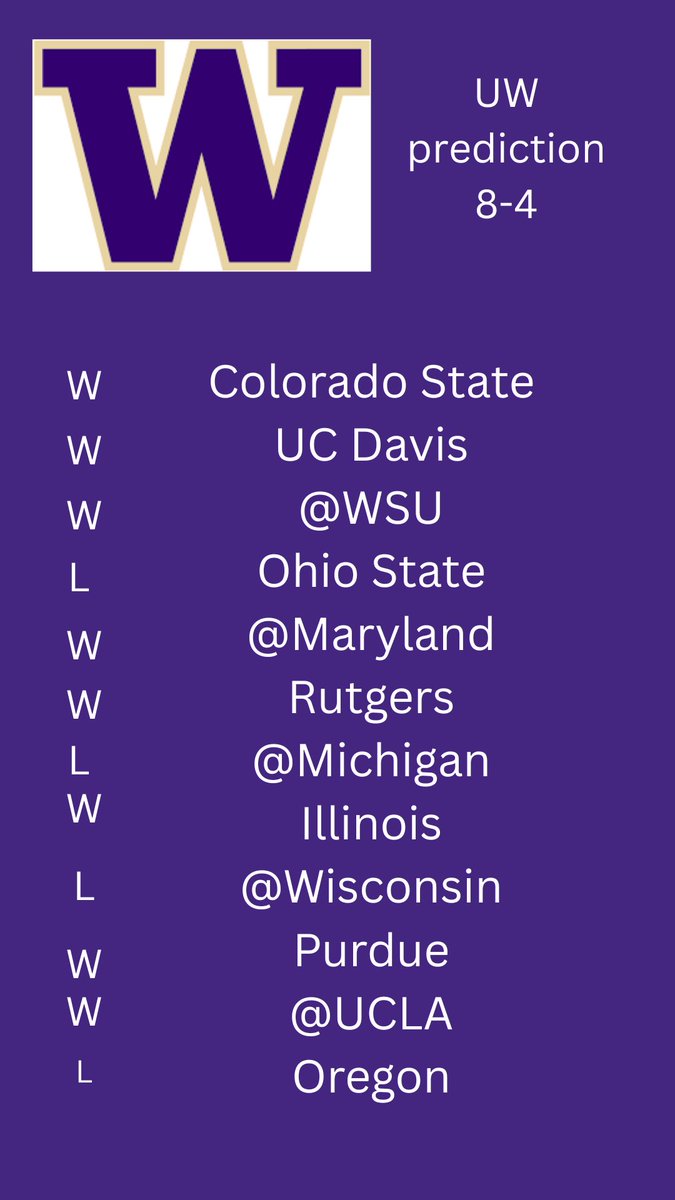 Dawgs record prediction ☔️☔️☔️☔️

<a href="/UwFanatic1/">Sean Underwood</a> <a href="/SeattleCigars/">Cigar Concierge ™️</a> <a href="/thedoogfather/">the doogfather</a> <a href="/rtomashoff34/">Roman Tomashoff</a> <a href="/LarsHanson/">Lars Hanson</a> <a href="/ScottEklund/">Scott Eklund</a>