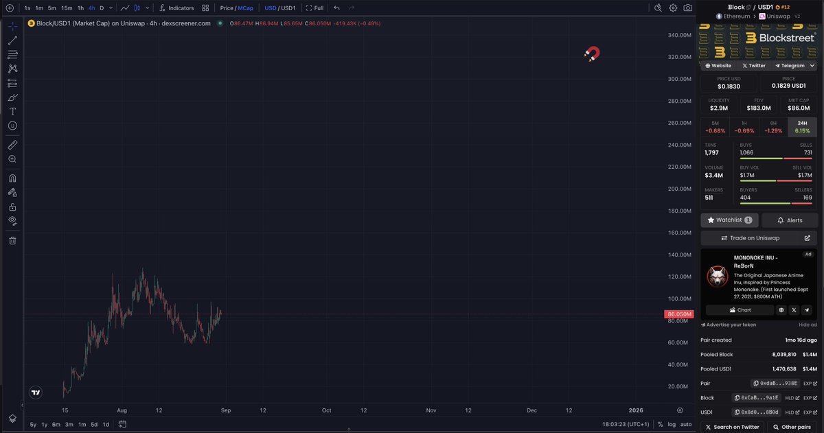 When one of the core contributers of Bonk tells you to have exposure to $BLOCK with the upcoming WLFI USD1 x Solana rollout which includes a partneship with <a href="/bonk_fun/">BONK.fun</a> , you listen 

<a href="/bonk_fun/">BONK.fun</a> just announced a DAT where a Nasdaq company will aquire 10% of the launchpad, BONK the