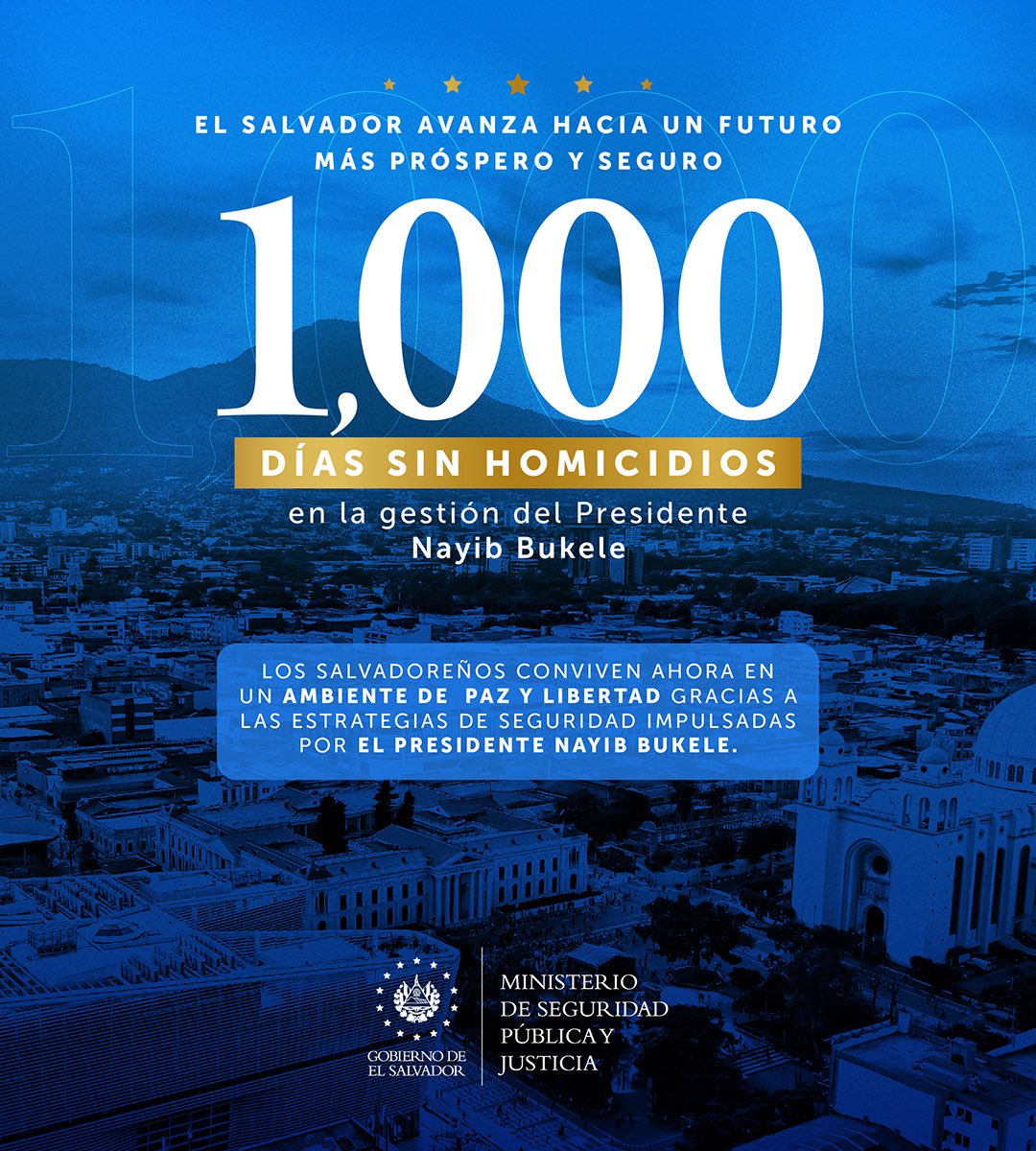 El Salvador vive hoy una nueva era de paz. 

Bajo el liderazgo del Presidente <a href="/nayibbukele/">Nayib Bukele</a> y gracias a las valientes estrategias de seguridad, nuestro país alcanza 1,000 días sin homicidios, un hecho histórico que transforma la vida de cada salvadoreño.

Este logro confirma que