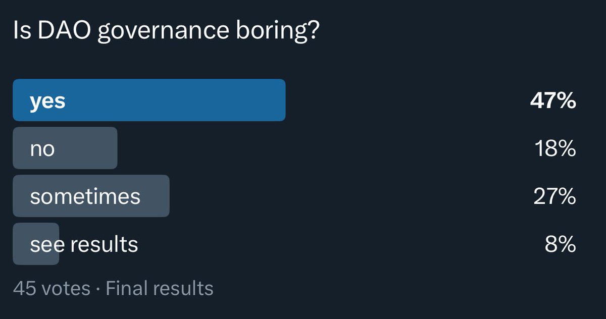 Poll results on whether DAO governance is boring