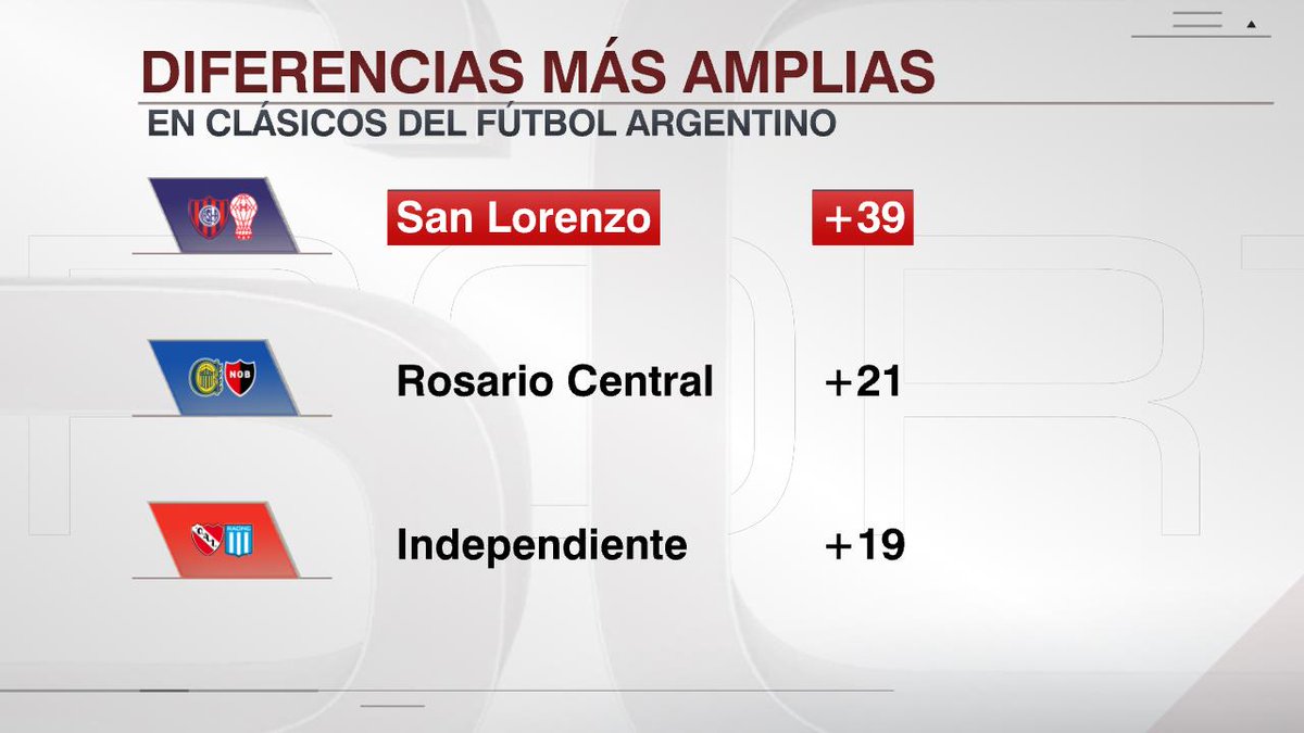 EL CLÁSICO CON MÁS DIFERENCIA DEL FÚTBOL ARGENTINO: San Lorenzo y Huracán igualaron 0-0 en el Nuevo Gasómetro, por lo que el Ciclón le sigue llevando 39 partidos de ventaja al Globo.