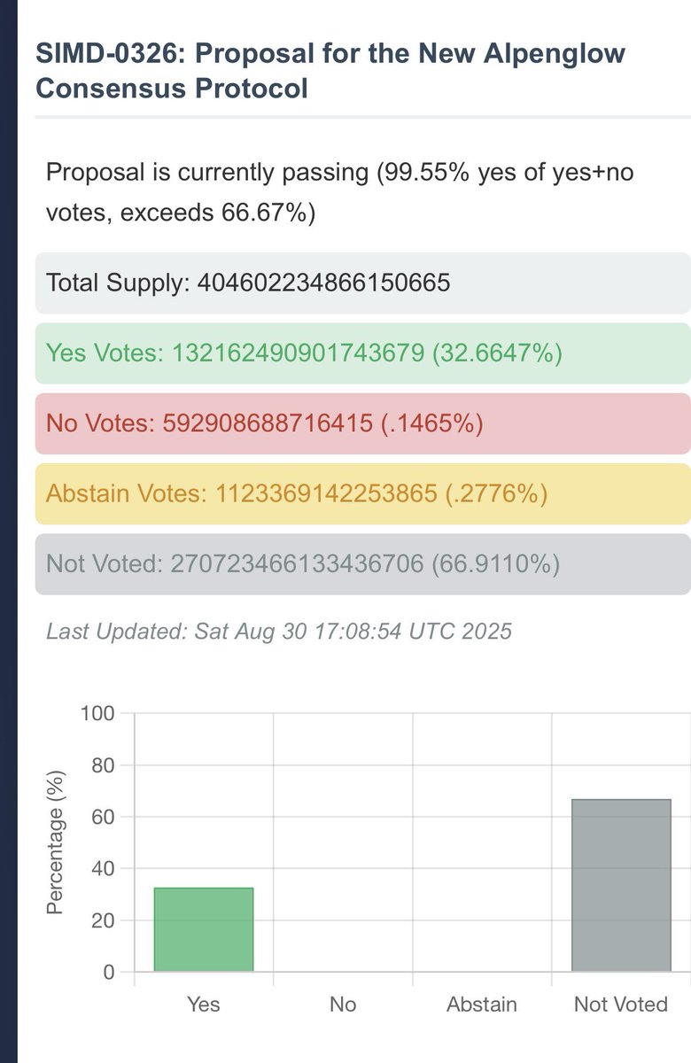 SolanaのSIMD-0326 Alpenglow投票結果（賛成99.55%）のスクリーンショット
