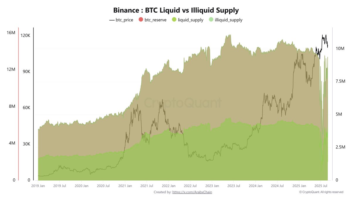 هل سيصل سعر البيتكوين إلى 150 ألف دولار؟ نظرة على السيولة مقابل العرض غير السائل على بينانس
تشير أحدث البيانات من بينانس، أكبر منصة تداول في العالم من حيث حجم التداول والسيولة، إلى أن العرض غير السائل للبيتكوين قد عاد إلى مستويات تاريخية مرتفعة، بينما انخفض العرض السائل بشكل