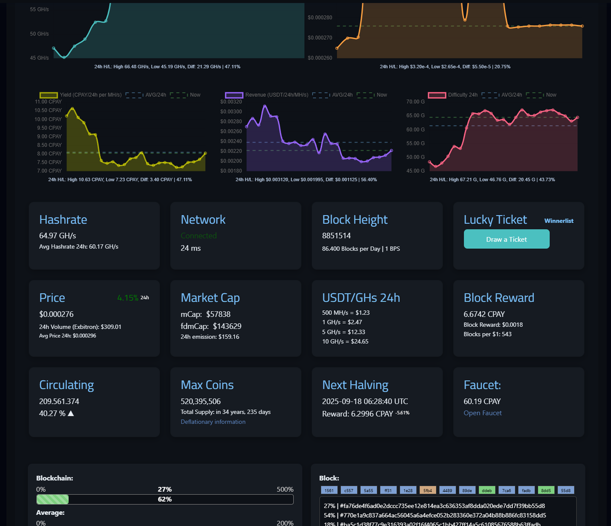 Version 2 of the dashboard is complete. A few minor features and adjustments are still coming, but the v2 version is now functional.  

Do you like it?  

cryptix-network.org/cryptix-dashbo…

#Cryptix #CPAY #Mining #Coin #Token #Crypto #Miner
