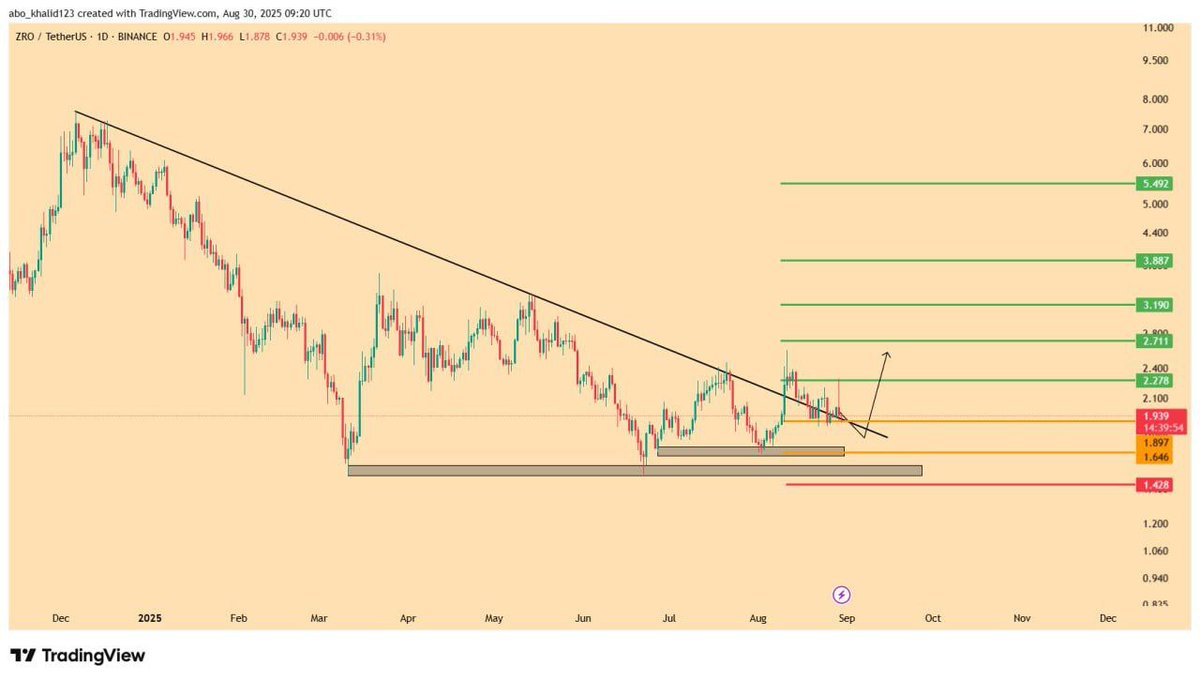 $ZRO 

السعر اخترق سابقاً خط اتجاه هابط الطويل ويتداول الآن ضمن منطقة دعم مهمة عند  $1.91.

 ربما يرتد السعر من هذه المنطقة أو من خط الاتجاه المكسور كسلوك إعادة اختبار قبل أن يستكمل مساره الصعودي.

 الأهداف المتوقعة في حال  الارتداد بزخم جيد هتكون ان شاء الله $2.278 و $2.711 و