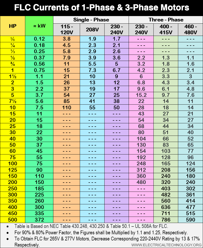 The following table based on NEC Table 430-247, Table 430.240 &amp; UL 508A Table 50.1  shows the values of Full-Load Current (FLC) in amperes for single-phase and three-phase AC induction motors (squirrel-cage &amp; wound rotor).

electricaltechnology.org/2025/07/differ…