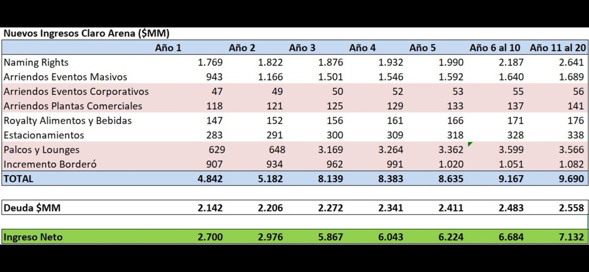 La venta de Marceliño es una muy buena noticia para <a href="/Cruzados/">Universidad Católica</a> . Caerán poco más de US$2MM.
Además, con la inauguración, Claro deberá empezar a pagar su cuota de UF3.750 (para cubrir cuota de deuda de UF4.927 mes).
Veo con optimismo el futuro.
2026 parte mejor en ingresos!