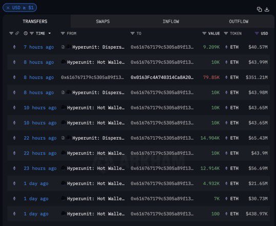 $ETH whale bought $430,000,000 Ethereum.