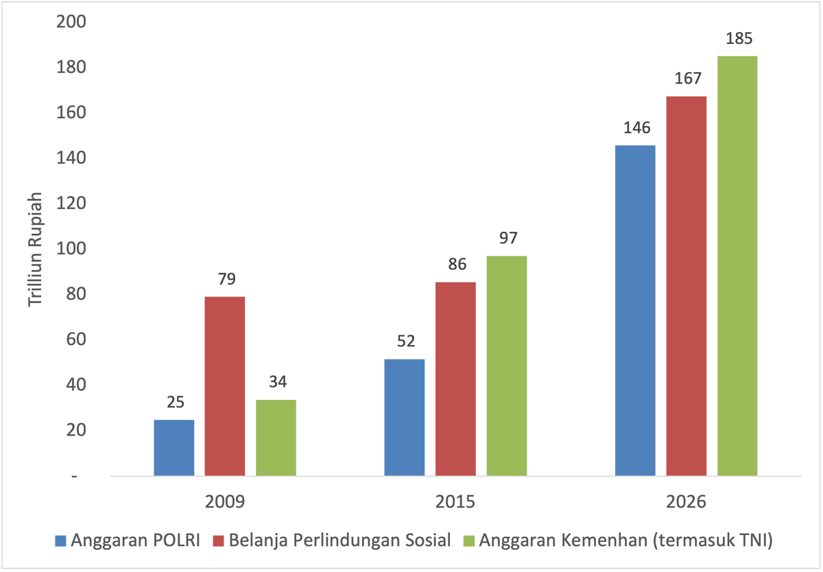 prioritas pemerintah bisa dilihat dari komposisi anggarannya

2009: anggaran Polri + Kemenhan (termasuk TNI) cuma 3/4 dari Belanja Perlindungan Sosial (PerlinSos)

2015: anggaran Polri + Kemenhan = 1,7 x Belanja PerlinSos

2026: anggaran Polri + Kemenhan = 2 x Belanja PerlinSos