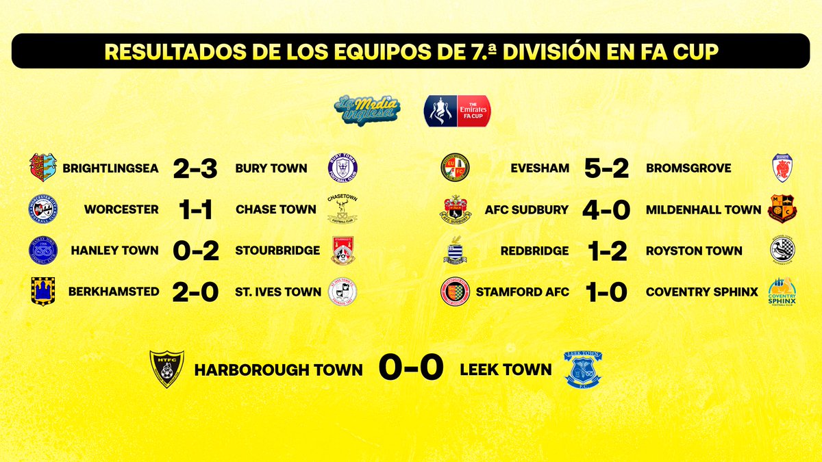 🏆 Estos han sido los resultados de la 𝗷𝗼𝗿𝗻𝗮𝗱𝗮 𝗙𝗔 𝗖𝘂𝗽 de los equipos de la Southern League.

📊 Todos han ganado o empatado menos el 𝗦𝘁. 𝗜𝘃𝗲𝘀 𝗧𝗼𝘄𝗻 y el 𝗕𝗿𝗼𝗺𝘀𝗴𝗿𝗼𝘃𝗲 𝗦𝗽𝗼𝗿𝘁𝗶𝗻𝗴.