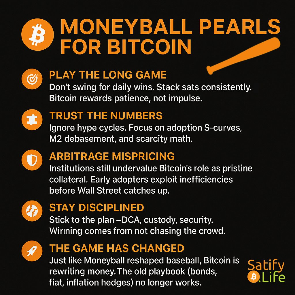 SatifyLife's tweet photo. Moneyball for Bitcoin ⚾🟧
It’s not about swinging for fences—it’s about discipline, data, and stacking small edges. Play the long game. Trust the numbers. Stay disciplined.
#Bitcoin #SatifyLife @WMoneyball https://t.co/TnFtG9TCS7