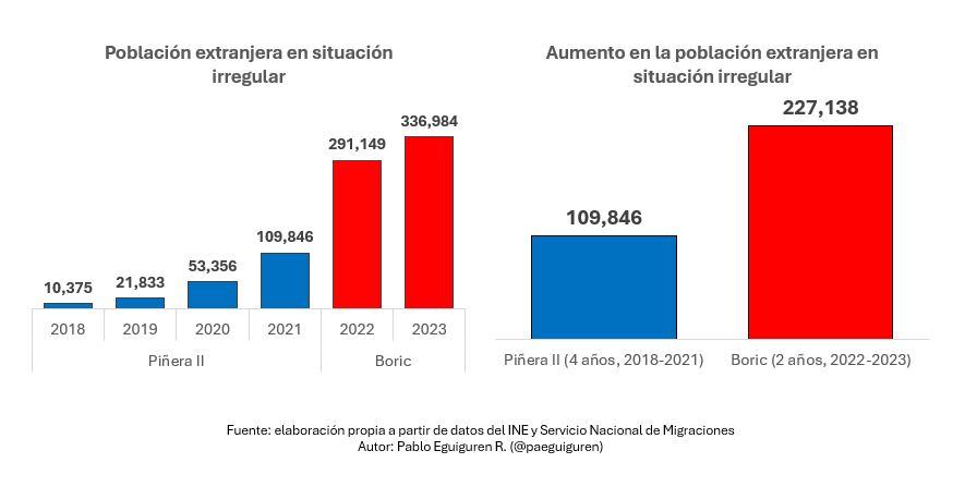 Hola <a href="/sebastian_gray/">Sebastián Gray</a>, te comparto cifras actualizadas:
- El año récord de aumento de extranjeros irregulares fue 2022, primer año de Boric (+181.303).
- El 67% de todos los extranjeros irregulares en Chile ingresó durante los 2 primeros años del gobierno de Boric.
Saludos.