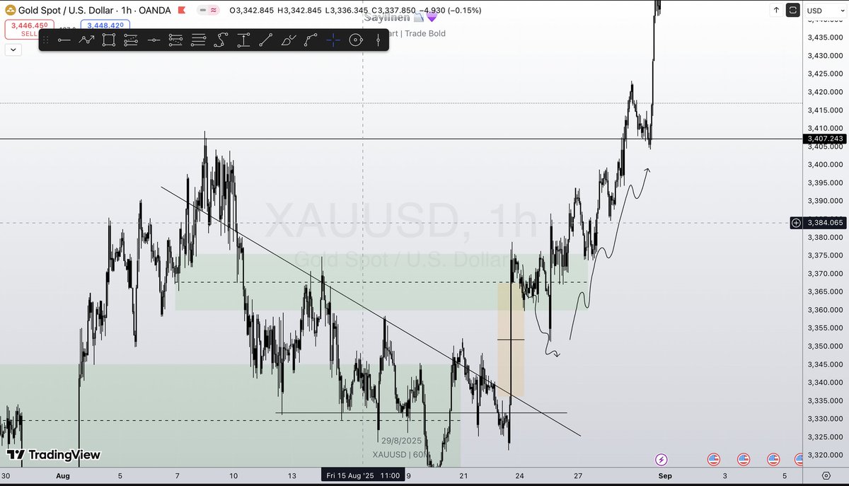 Last week’s Weekly Outlook 🔑
Price respected the levels with crazy precision, no cap.
If you’re still missing out on the weekly videos, you’re only doing yourself a bad one… what else are you looking for? 👀🔥

👉 Join the community: [link to your channel]
👉 Full outlooks on